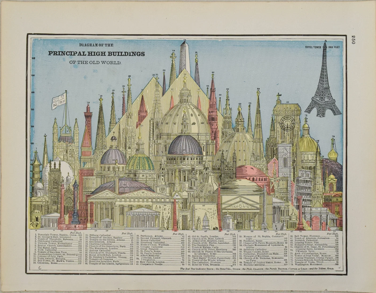 1892 Cram Comparison of Tall Buildings Globally -- Diagram of the Principal High Buildings of the